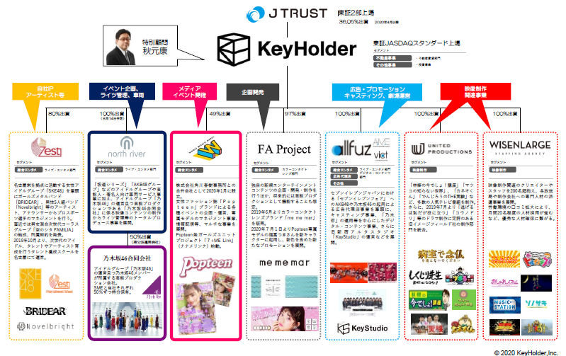 KeyHolderの組織図